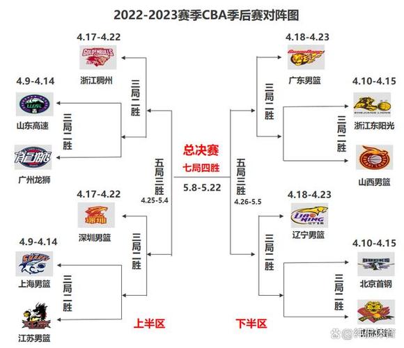 cba季后赛排名对阵规则图,cba季后赛排名对阵规则图表