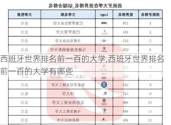 西班牙世界排名前一百的大学,西班牙世界排名前一百的大学有哪些