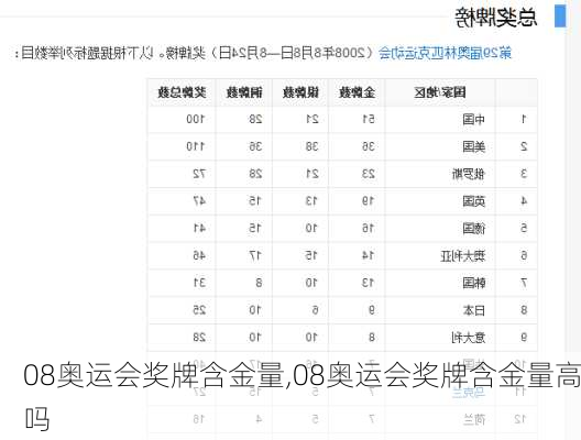 08奥运会奖牌含金量,08奥运会奖牌含金量高吗